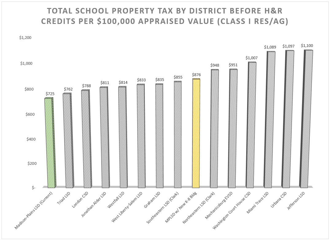 School Property Tax Comparison
